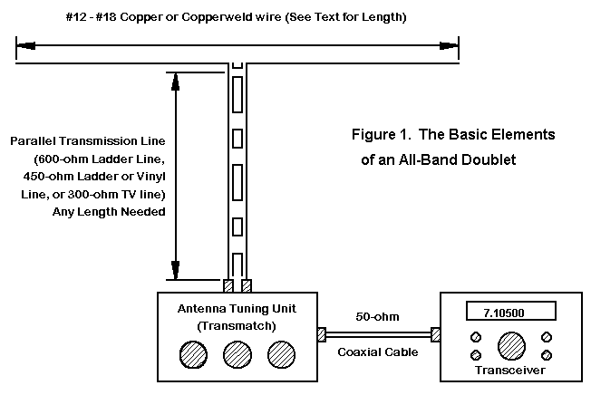 Cb Antenna Length Chart