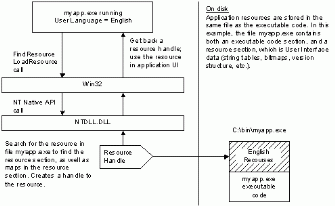 Figure 4: Resource loading on English or Localized Windows XP